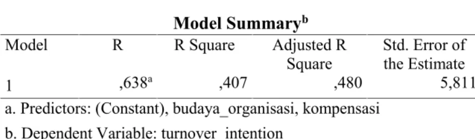 Tabel 1. Hasil Uji Koefisian Determinasi R 2 Model Summary b