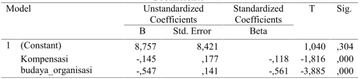 Tabel 3. Uji Statistik T Coefficients a Model Unstandardized Coefficients StandardizedCoefficients T Sig