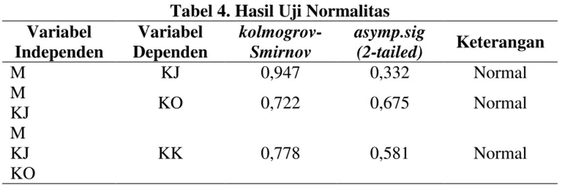 Tabel 4. Hasil Uji Normalitas  Variabel  Independen  Variabel  Dependen  kolmogrov-Smirnov  asymp.sig (2-tailed)  Keterangan  M  KJ  0,947  0,332  Normal  M  KO  0,722  0,675  Normal  KJ  M  KK  0,778  0,581  Normal KJ  KO 