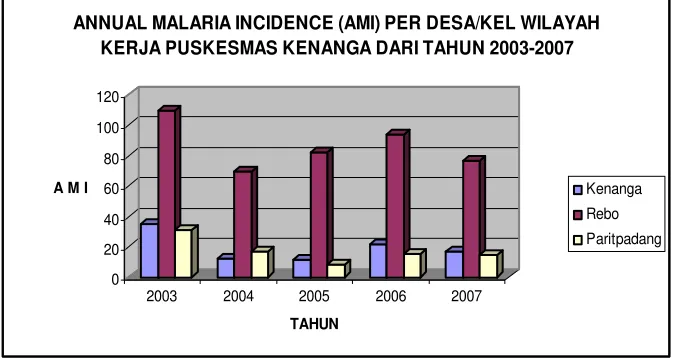 Gambar 4.1 Grafik  Annual Malaria Incidence (AMI) di Wilayah Kerja  Puskesmas Kenanga Tahun 2003-2007  