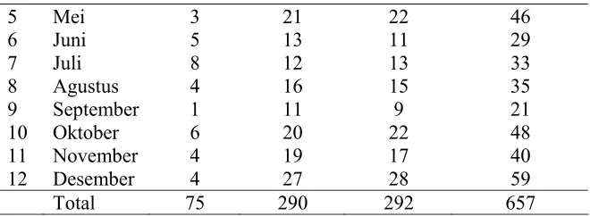 Tabel 4.6 Karakteristik Responden Berdasarkan Kelompok Umur di Wilayah Kerja Puskesmas Kenanga Tahun 2008 