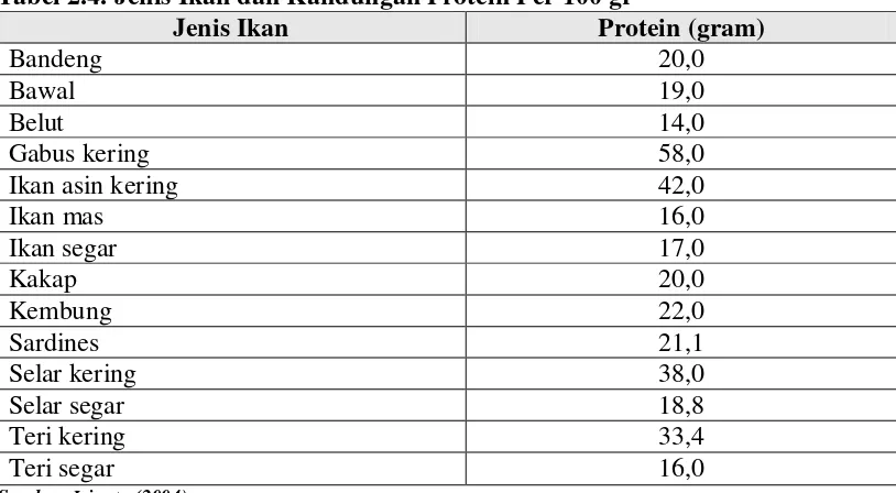 Tabel 2.4. Jenis Ikan dan Kandungan Protein Per 100 gr 