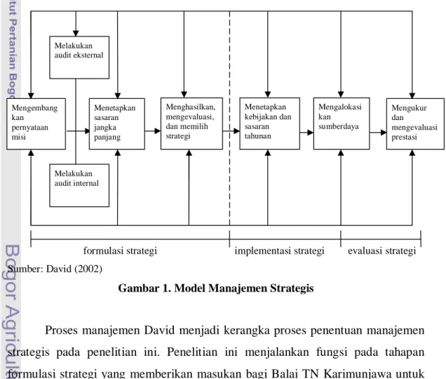 Gambar 1. Model Manajemen Strategis 