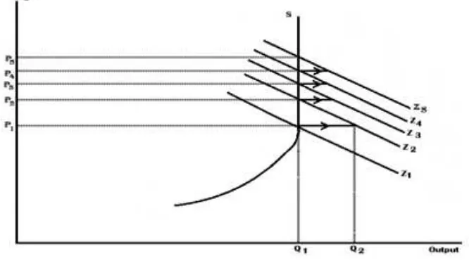 Gambar 2.4 Inflationary Gap hilang  