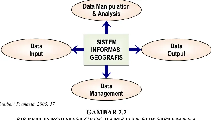 GAMBAR 2.2 SISTEM INFORMASI GEOGRAFIS DAN SUB-SISTEMNYA 