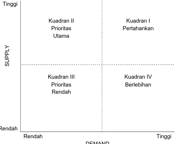 grafik IPA dibagi menjadi empat buah kuadran (Supranto, 2001), berdasarkan 