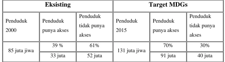 TABEL  II.2 TARGET PELAYANAN AIR BERSIH INDONESIA MENURUT MDGs