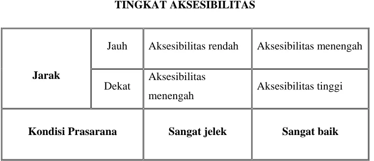 TABEL  II.3 TINGKAT AKSESIBILITAS 