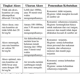 TABEL  II.4 TINGKAT LAYANAN AIR BERSIH 