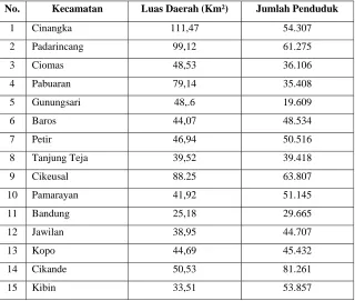 TABEL  III.1 LUAS WILAYAH DAN JUMLAH PENDUDUK KAB.SERANG 
