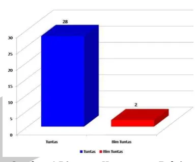 Gambar 4 Diagram Ketuntasan Belajar 
