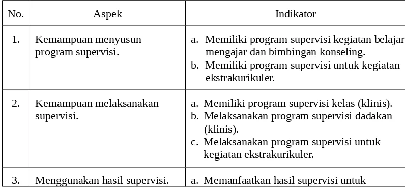 Table IV. 4.  Data Program Kerja Kepala Sekolah sebagai Supervisor.