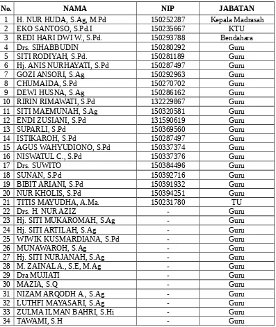 Table 4.2  Data Guru dan Karyawan di MTs Negeri Langkapan Srengat Blitar  Tahun 2009-2010.