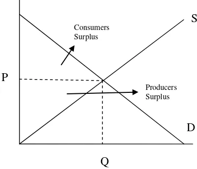 Gambar 2 Surplus konsumen dan surplus produsen 