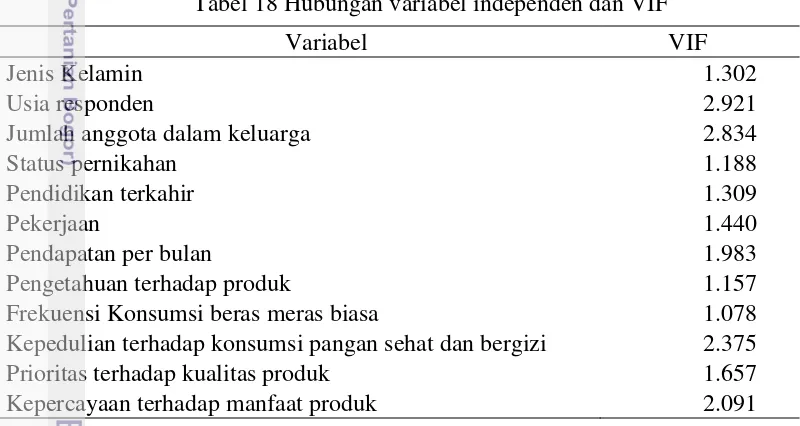 Tabel 18 Hubungan variabel independen dan VIF  