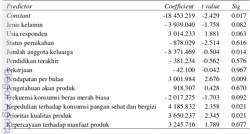 Tabel 19 Hasil uji regresi berganda nilai WTP healthy food beras merah pulen  