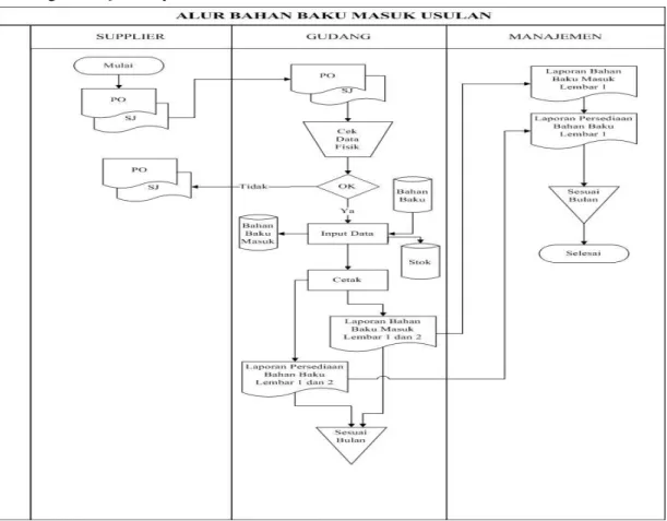 Gambar 2. Alur Bahan Baku Masuk 