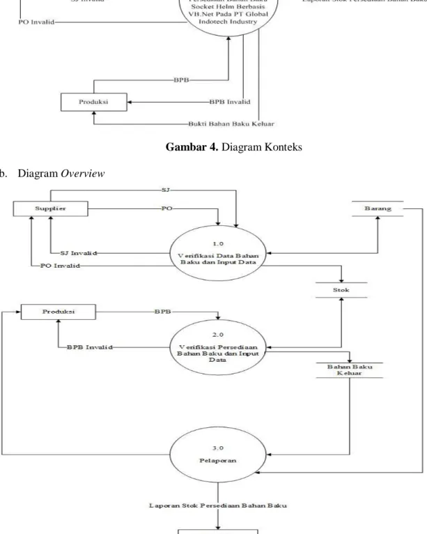 Gambar 4. Diagram Konteks  b.  Diagram Overview 