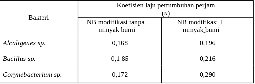 Tabel 1.Laju pertumbuhan bakteri  Alcaligenes  sp,  Bacillus  sp  dan  Corynebacterium  sp  dalammedium NB modifikasi dan NB modifikasi  minyak + bumi
