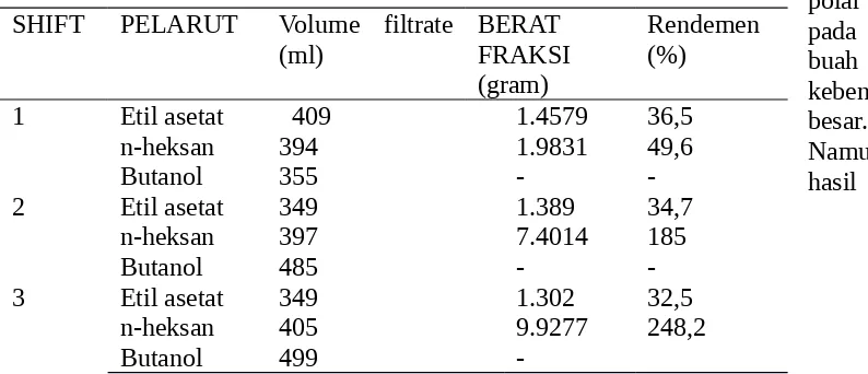 Tabel 1. Tabel Pengamatan Fraksinasi Ekstrak Metanol Barringtonia asiatica