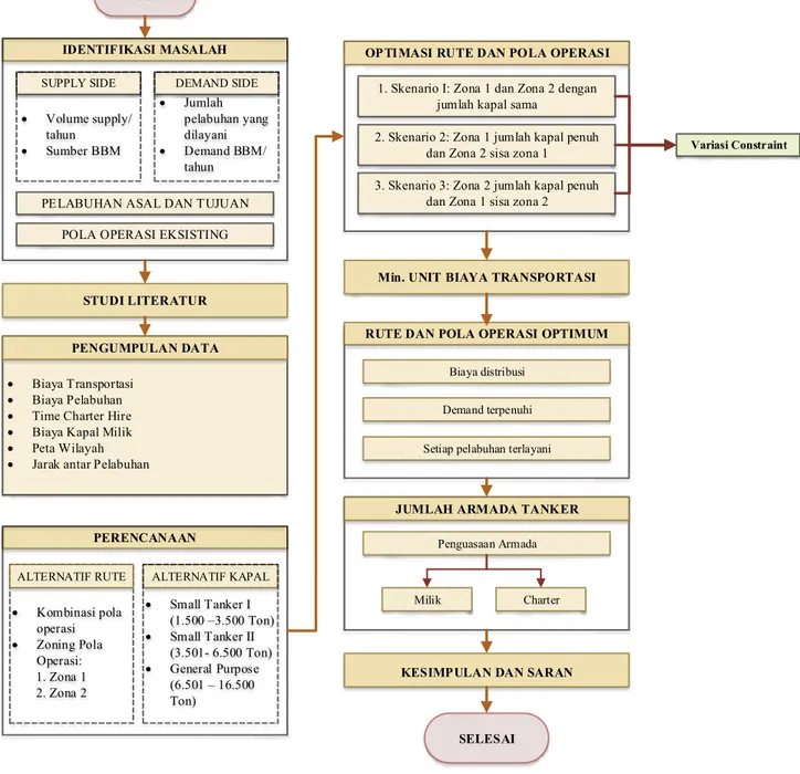 Gambar 3.1 Diagram Alir (Flowchart) Metodologi Penelitian 