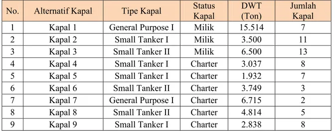 Tabel 5.3 Jumlah Kapal masing 