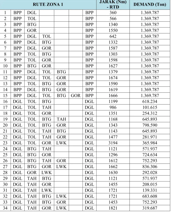 Tabel 5.6 Alternatif Rute Zona 1 