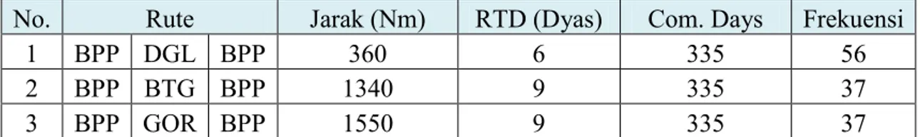 Tabel 5.10 Harga BBM  Bunker Price   MDO  10.794.393  Rp/Ton  MFO  6.867.535  Rp/Ton  Sumber: (PT.Pertamina, 2015)   Port Charges 