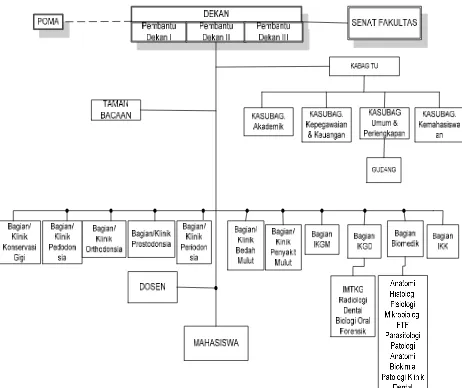 Gambar 4.1 Struktur organisasi di FKG UNEJ 