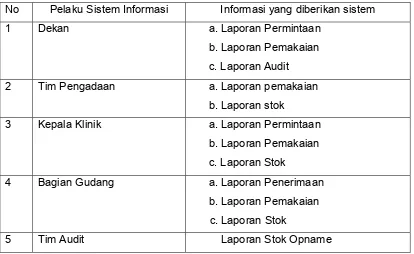 Tabel 4.1  Pelaku Sistem Informasi Persediaan BHP 