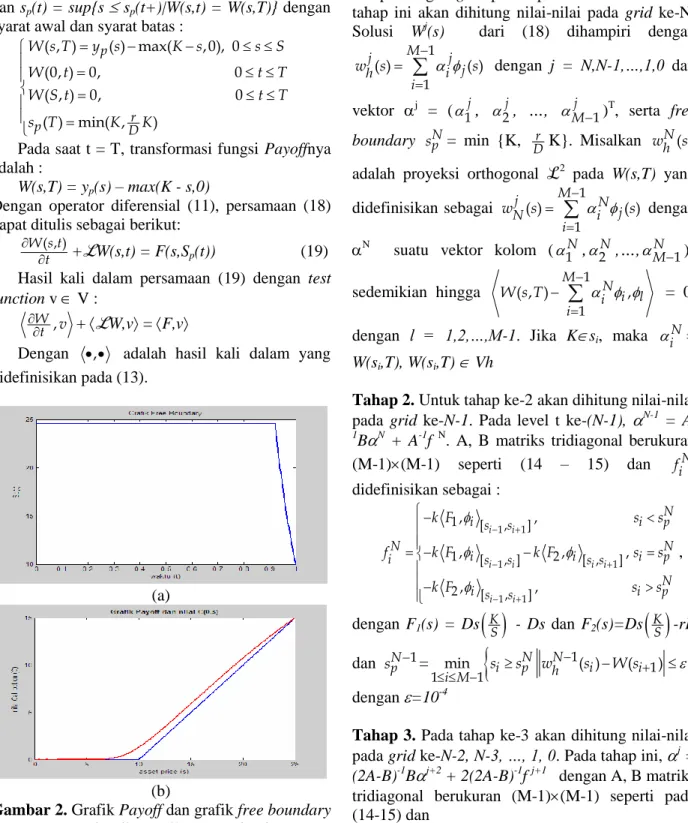 Gambar 4.6 : Grafik free boundary opsi call tanpa dividen dengan M = N = 800  (a) 