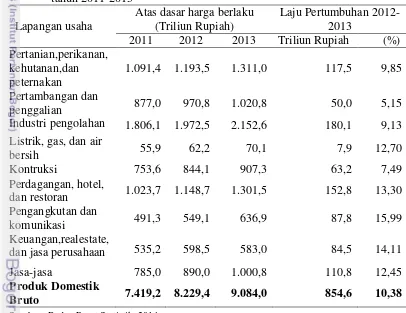 Tabel 1  Nilai PDB Indonesia menurut lapangan usaha dan laju pertumbuhan    