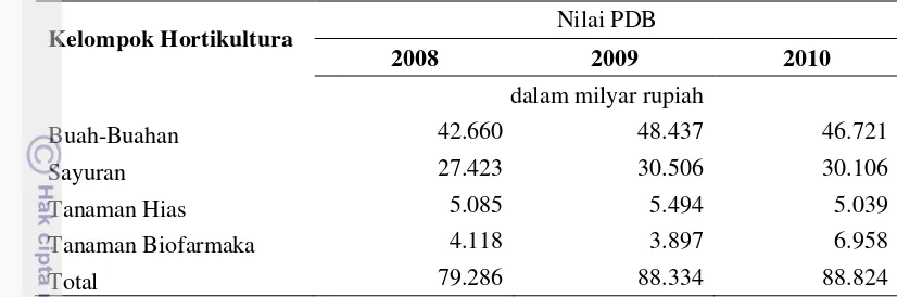 Tabel 3  Perkembangan produksi tanaman biofarmaka di Indonesia tahun 2009- 
