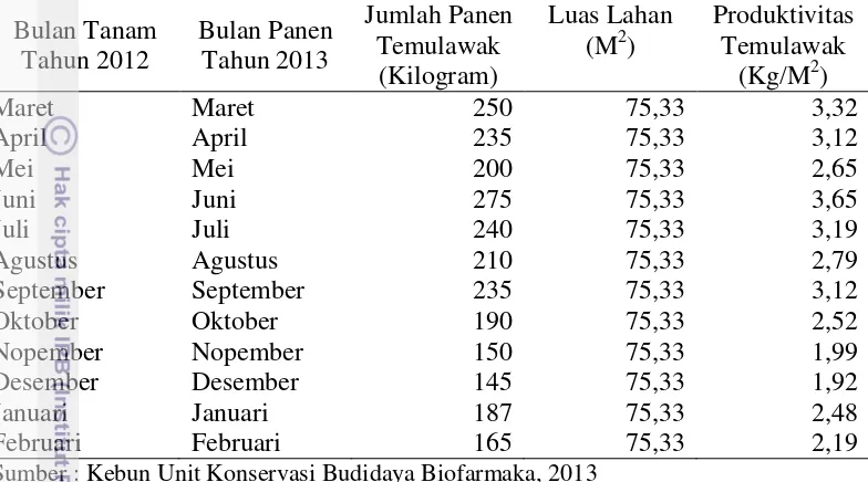 Tabel 4  Jumlah produksi temulawak di kebun unit konservasi budidaya biofarmaka               Maret 2012-Februari 2013 