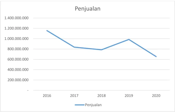 Gambar 1.4 Data Penjualan Imam Optik Bandung  (Sumber: database Imam Optik 2020) 