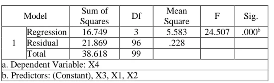 Tabel 2 menunjukkan besarnya koefisien determinasi atau R2 sebesar 0,434 atau 43,4%.  Hal ini menunjukkan  bahwa  variabel  kepercayaan,  komitmen,  dan  komunikasi  mempunyai  pengaruh  yang  tidak  cukup  besar  terhadap  aliansi  stratejik  yang  dalam 