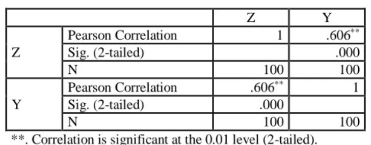 Tabel 8. Correlations – Sub-Struktur 2 