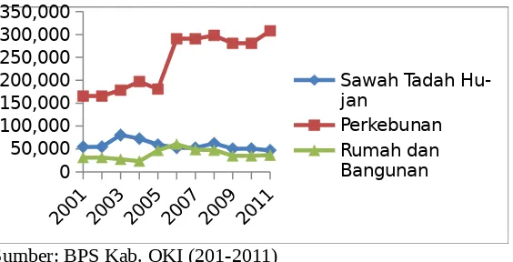 Gambar  1  Perubahan  Luas  Lahan  Sawah  Tadah  Hujan,  Perkebunan,  dan  Rumah&Bangunan di Kabupaten Ogan Komering Ilir Tahun 2001-2011.