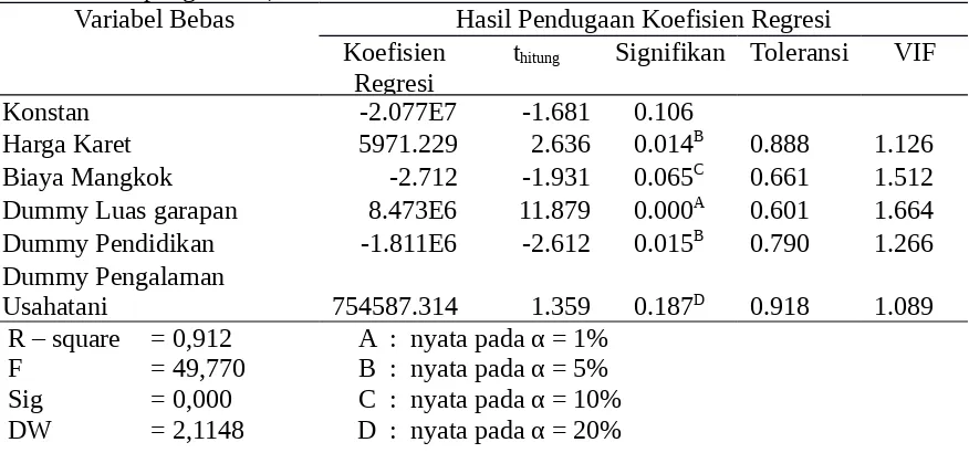 Tabel 1. Hasil Analisis Regresi Linear Berganda Pendapatan Usahatani Karet di DesaSimpang Heran, 2015