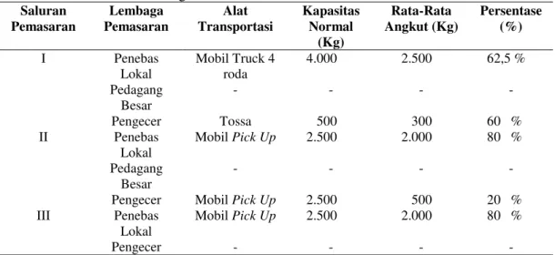 Tabel  6.  Analisis  Efisiensi  Operasional  Menurut  Fungsi  Transportasi  pada  Lembaga  Pemasaran Kentang
