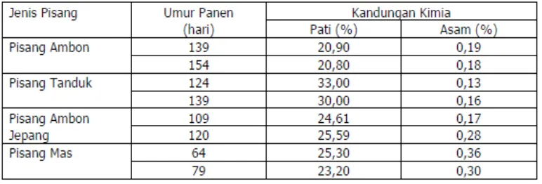 Tabel 1. Umur panen dan kandungan kimia beberapa jenis pisang 