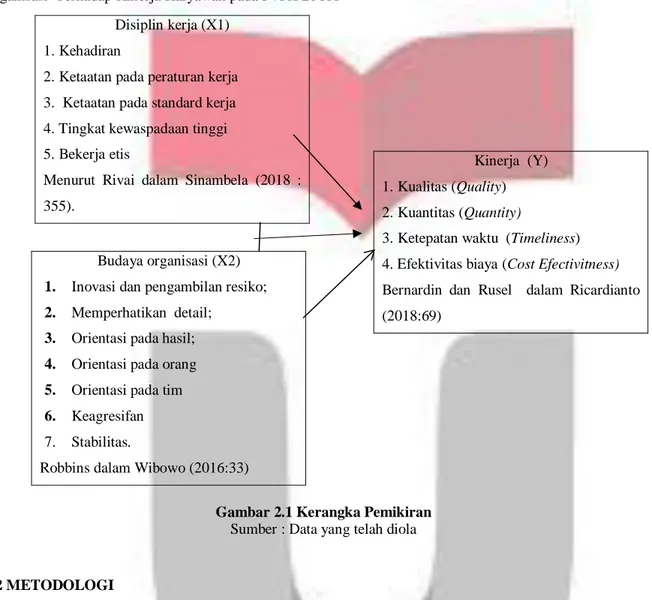 Gambar 2.1 Kerangka Pemikiran  Sumber : Data yang telah diola 