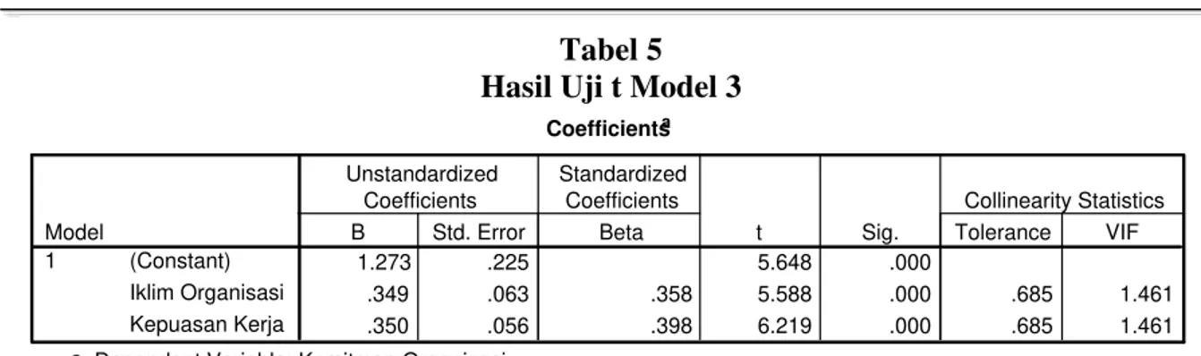 Tabel 5 Hasil Uji t Model 3