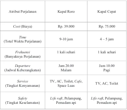 Tabel 1.1 Perbandingan atribut perjalanan Kapal Roro dan Kapal Cepat