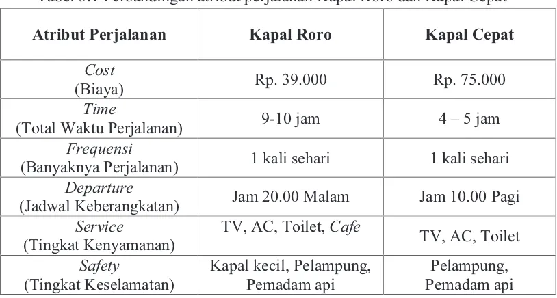 Tabel 3.1 Perbandingan atribut perjalanan Kapal Roro dan Kapal Cepat