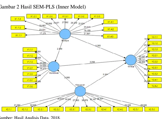 Gambar 2 Hasil SEM-PLS (Inner Model) 