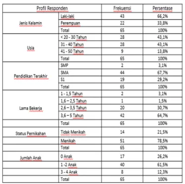 Tabel 1 Analisis Deskriptif Karakteristik Responden 