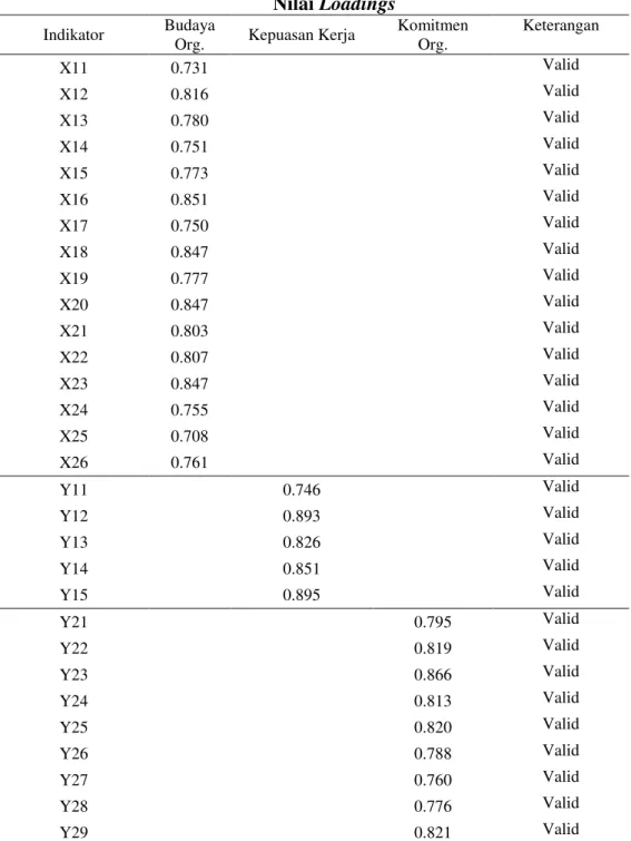 Tabel 8  Nilai Loadings  Indikator  Budaya 