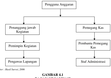 GAMBAR 4.1 BAGAN ORGANISASI 