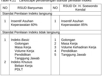 Tabel 4.21 Landscape perbandingan standar penilaian indeks 